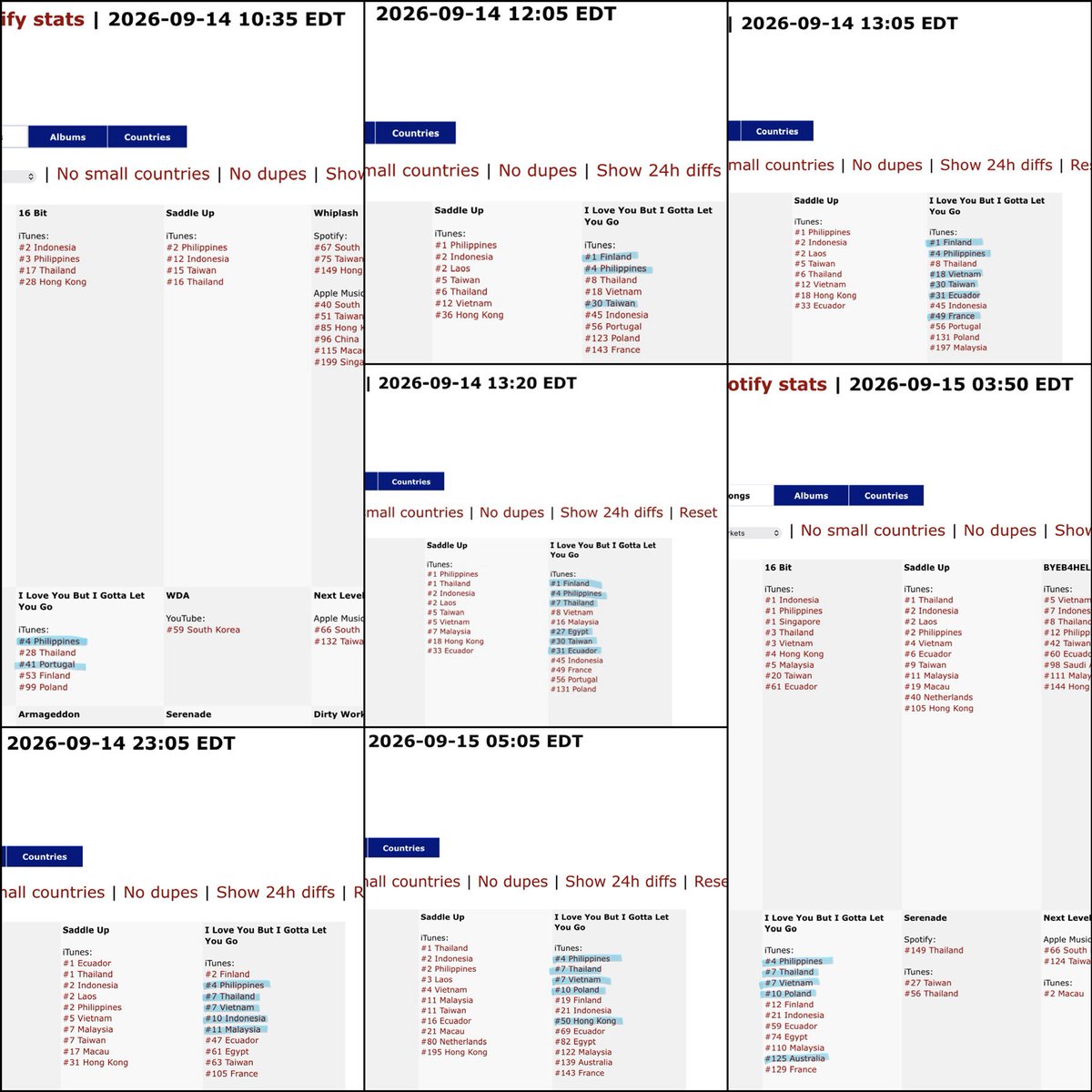nyzchart's tweet photo. #NINGNING ‘I Love You But I Gotta Let You Go’ on iTunes (Peak)

#1 Finland 
#4 Philippines 
#7 Thailand 
#7 Vietnam 
#10 Poland 
#10 Indonesia
#11 Malaysia 
#27 Egypt 
#30 Taiwan 
#31 Ecuador 
#41 Portugal 
#49 France
#50 Hong Kong
#125 Australia

#ILoveYouButIGottaLetYouGo https://t.co/xaZjRG1qk4