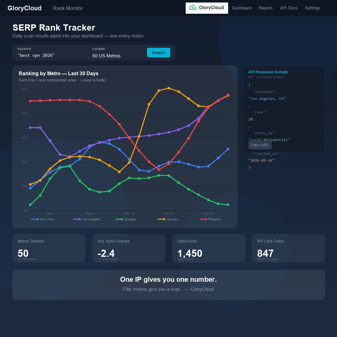 glorycloud_news's tweet photo. 🌍 We rank #3 in the US' but traffic's flat? Your tool likely checked from one IP. Rankings are a map, not a number. See like a local 👇 

https://t.co/BLL8MbeKek
 
#SEO #SERP #WebScraping #GloryCloud https://t.co/JIduwqNBjV