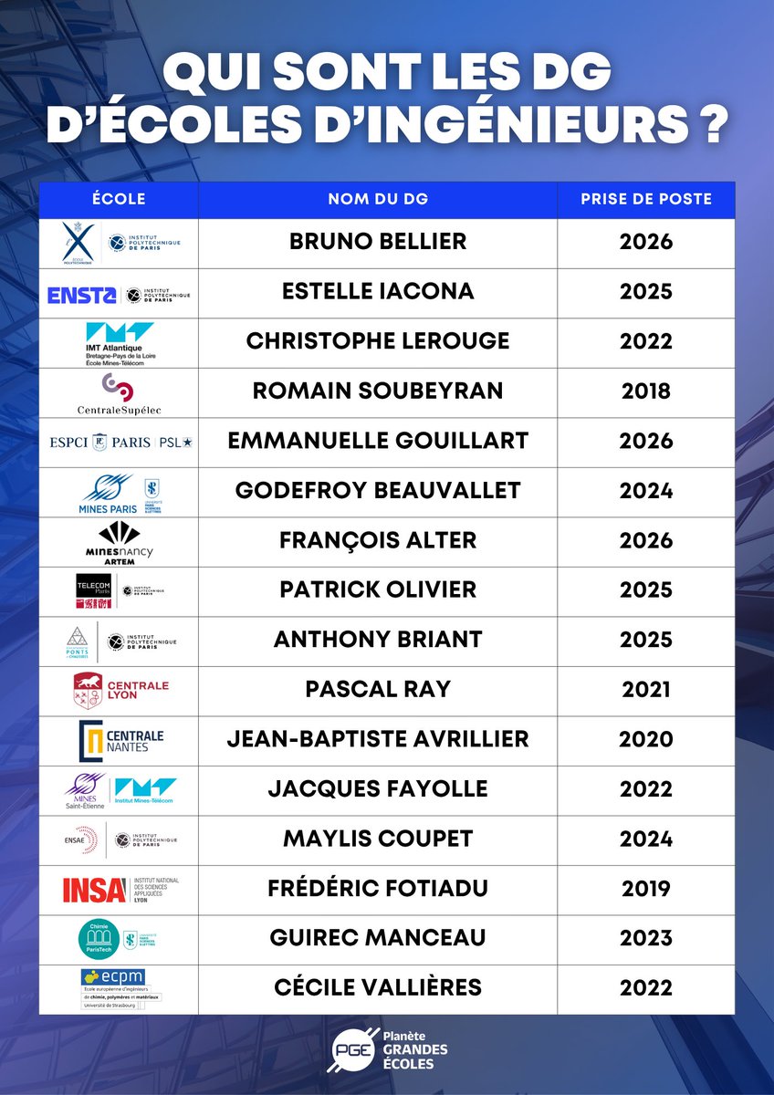 DZerroudi's tweet photo. 🎓 Qui sont les DG des Grandes Écoles d’ingénieurs ? (Partie 1/2) https://t.co/Ity8IL7XpN