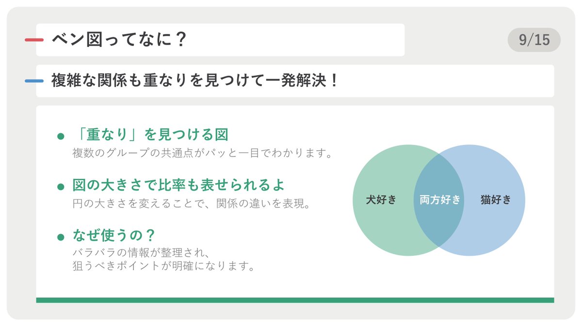 slidothegame's tweet photo. スライ道のコンテンツカード（下図の緑色のバーの部分）は、図解・グラフ・写真など、スライドでよく使われるものをいろいろ揃えています。

今日は、その中から代表的な図解のひとつ「ベン図」を紹介します！

#スライ道　#資料作成　#ボードゲーム　#ベン図 https://t.co/xF6zdYulnH