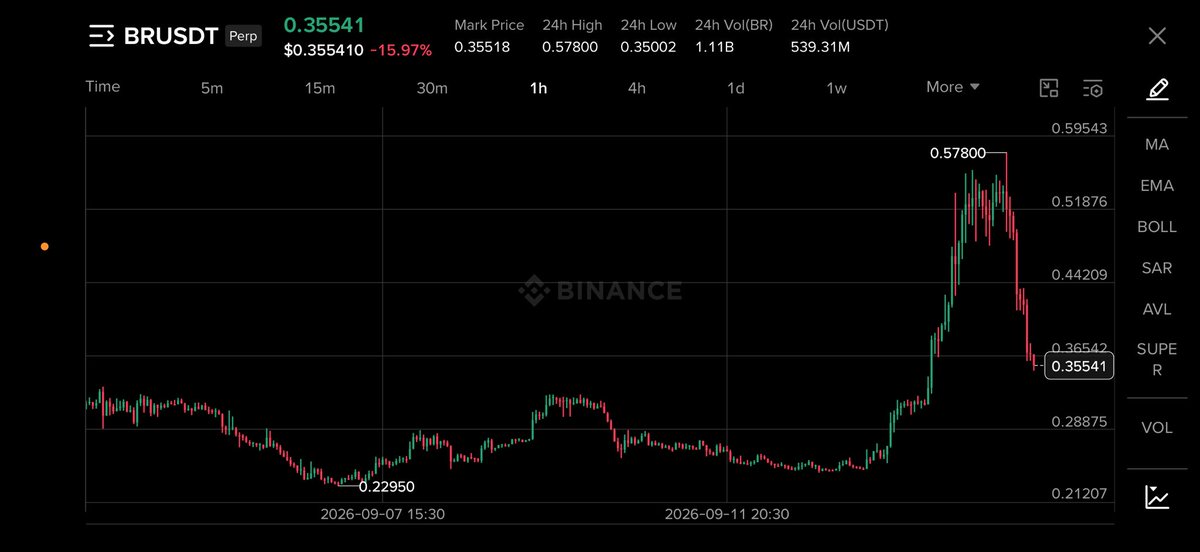 TradeWithMindo's tweet photo. Big $BR unlock incoming.

40.63M tokens (around $18.85M at current prices) unlock on September 20 — just a few days away.
Price has already been sliding hard the last few sessions. Worth keeping an eye on how the market digests the extra supply. https://t.co/oxILRvwrvo
