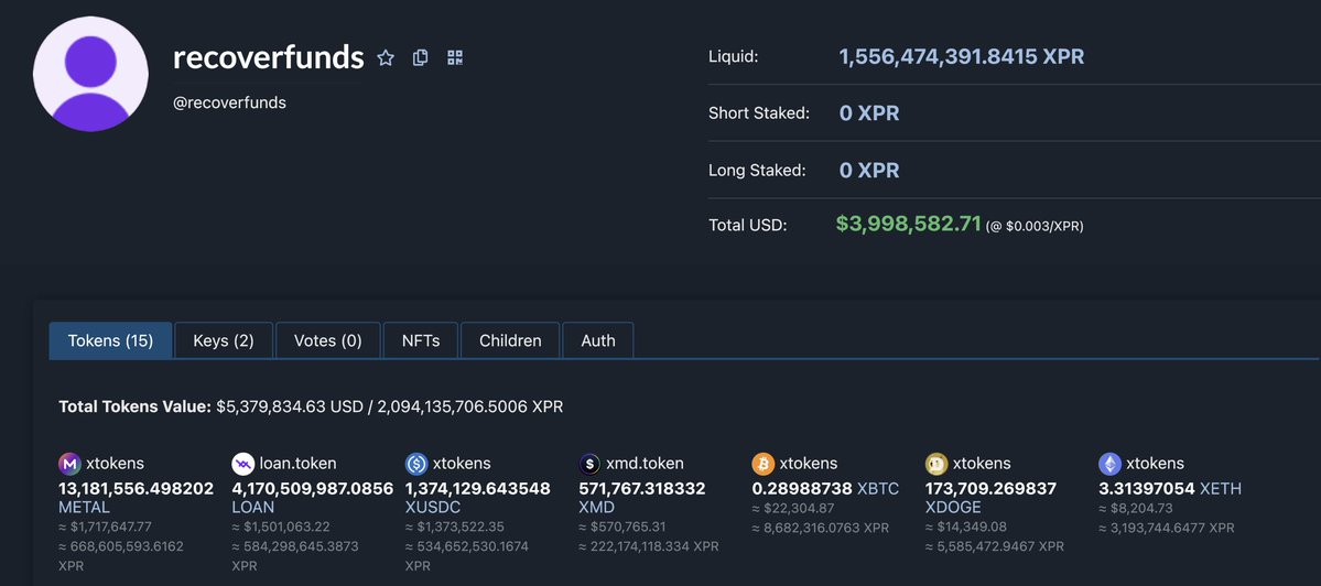 metalpaysyou's tweet photo. Metal X hack update:

~81% of the funds have been recovered by seizing the attacker’s accounts.

The 290M $XPR gap sold on exchanges is covered by the XPR Grants account, while the remaining 310K $METAL and 18K $MTL were bought on the market. https://t.co/FqYwg5CT9O