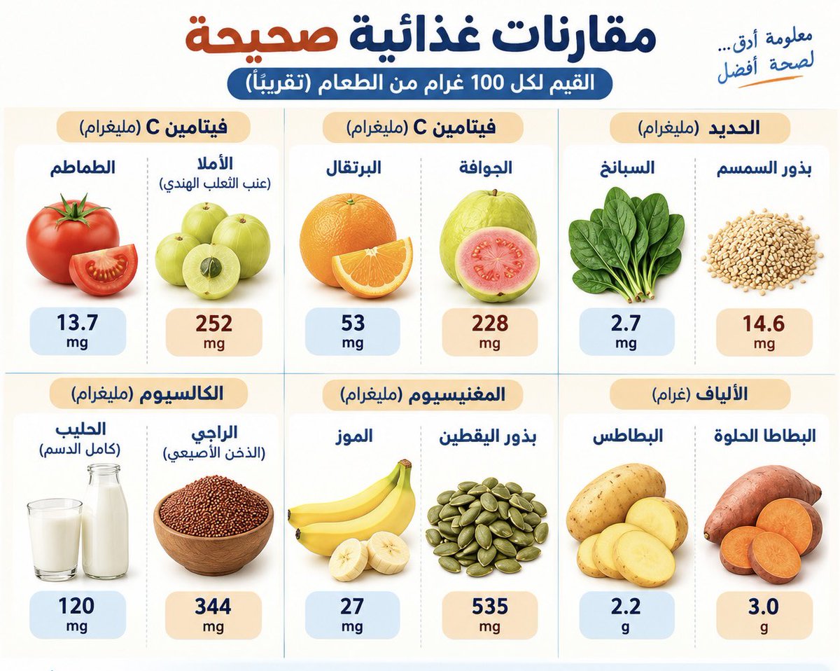 SsAlhinai's tweet photo. مقارنات غذائية قد تفاجئك!

هل تعلم أن بعض الأطعمة تحتوي على عناصر غذائية بكميات أعلى بكثير مما نتوقع؟ 
القيم تقريبية لكل 100 غرام:

فيتامين C:
البرتقال 53 ملغ ↔️ الجوافة 228 ملغ
الطماطم 13.7 ملغ ↔️ الأملا نحو 252 ملغ

الحديد:
السبانخ 2.7 ملغ ↔️ بذور السمسم 14.6 ملغ

الكالسيوم:
الحليب 120 ملغ ↔️ الراجي نحو 344 ملغ

المغنيسيوم:
الموز 27 ملغ ↔️ بذور اليقطين نحو 535 ملغ

الألياف:
البطاطس 2.2 غ ↔️ البطاطا الحلوة 3 غ

لكن انتبه: ارتفاع كمية عنصر غذائي واحد لا يعني أن الطعام أصبح «أفضل» صحيًا بشكل مطلق؛ فحجم الحصة، والسعرات، وطريقة التحضير، وامتصاص العناصر الغذائية كلها مهمة.
لا تبحث عن طعام خارق… نوّع غذاءك لتحصل على أكبر فائدة.