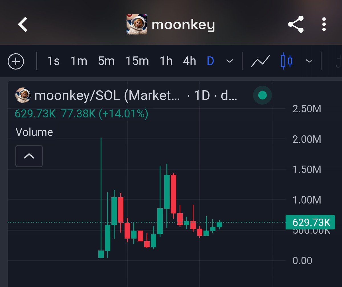 picoc83's tweet photo. Strong communities and charts in Red days show you the next runner in green days 🫡
$moonkey 🌙🔑 https://t.co/rvpuUk7JpX