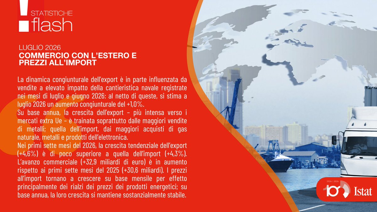 longobar's tweet photo. A luglio 2026 export +0,3%, import -1,2%; prezzi all’import +0,4% su giugno.

👉Scopri di più: https://t.co/CEGfgPutWs https://t.co/gJl6MRjHR9