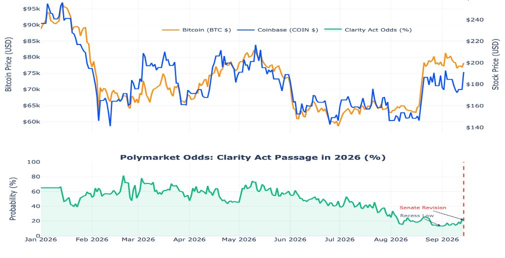 CapitalTagus's tweet photo. Clarity Act Optimism Fuels Crypto Market Gains

Prediction market odds for the Clarity Act's passage in 2026 surged to 30%, prompting a 9% rise in Coinbase shares as Senate Republicans introduced a draft with bipartisan compromises. https://t.co/yKvMJ7GwMp