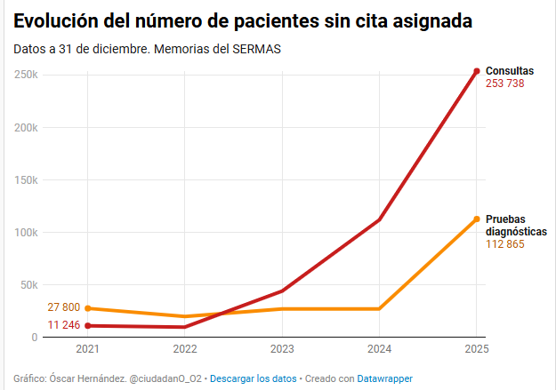 ciudadano_o2's tweet photo. 🔎Cuando un paciente es derivado a una consulta o prueba diagnóstica y NO se le asigna cita queda en un limbo: no cuenta ni para la lista de espera ni para calcular los tiempos medios de demora

En Madrid hay en esa situación 366.000 pacientes 
9 veces más que en 2021 https://t.co/WfQ83GUlDz
