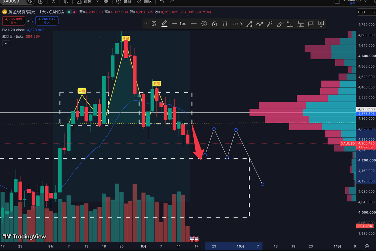 0xwenblock's tweet photo. 现在黄金的走势，和周一的视频观点基本一致，目前就是跌破颈线，回测 4200 支撑位，向下找机会做空即可，如果看了视频，100 个点的利润是有的吧。

无论是比特币还是黄金，还是 Ai 科技前排的大权重股票，现在盘面很弱，虽然说加息落地短期利好，可能会有一段修复，但是长期来看肯定会杀估值，因为现在估值过高是共识，不杀估值，不套现，他们拿谁的钱来发展Ai。