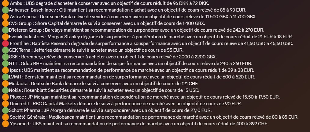 DR__Bourse's tweet photo. - 40 % ! 🚨 

🎯Profitez de 40 % de réduction sur les abonnements annuels de Zonebourse https://t.co/z0Rg2TPSPx       

Synthèse des recommandations d'analystes par
@Zonebourse notre partenaire✨ https://t.co/ikK7haR5Y8