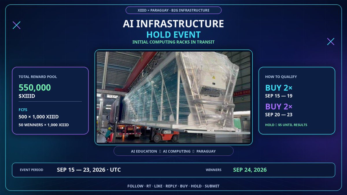 xiiid_official's tweet photo. 🏗️ XIIID AI Infrastructure Launch Celebration Hold Event! 🇵🇾
Connecting XIIID’s AI education ecosystem with Paraguay’s future B2G infrastructure!

🎁 Total Reward Pool: 550,000 $XIIID
• FCFS: First 500 Eligible Participants × 1,000 XIIID
• Lucky Draw: 50 Winners × 1,000 XIIID
👉 Submit Form: https://t.co/9dPgq8Z15m

🚚 Initial Computing Racks in Transit
The first data center racks are being prepared for shipment from China to Paraguay for B2G infrastructure testing.

⚡ Ecosystem Flow:
AI Education ➔ AI Computing ➔ B2G Infrastructure ➔ Paraguay Expansion

📌 How to Participate
1️⃣ Follow @xiiid_official
2️⃣ RT, Like & Reply to this post
3️⃣ Buy $XIIID at least 2 times during Sep 15 - 19 (UTC) (Min. $2 per swap)
4️⃣ Buy $XIIID at least 2 times during Sep 20 - 23 (UTC) (Min. $2 per swap)
5️⃣ Hold at least $5 worth of XIIID until the results announcement
6⃣ Submit your wallet address in the form

⚠️ Anti-Sybil & Verification Policy
• To qualify for the FCFS reward, participants must first complete 2 eligible purchases during September 15–19 (UTC).
• FCFS ranking will then be determined by the on-chain timestamp of the second eligible purchase made during September 20–23 (UTC) among participants who completed the first-period requirement.
• Random snapshots will be taken during September 15–19 and September 20–23 (UTC).
• Wallets holding less than $5 worth of XIIID at the snapshot time will be disqualified.
• Bots, duplicate accounts, and fraudulent activity are automatically excluded.

📅 Event Period
September 15–23, 2026 (UTC)

📢 Winners Announcement
September 24, 2026 (UTC)

#XIIID #XIIID #XCLASS #AITutor #AIEducation #Paraguay #AIInfrastructure #DataCenter #DEX #Solana