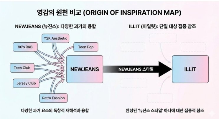 Lovestarzz11's tweet photo. 🚨Serian Hue took newjeans planning documents and built illit's "brand" on the basis newjeans created, meaning newjeans is Illit's sole reference. 
where newjeans references several different genres, illit only references what has been established through newjeans unique lense https://t.co/o78gXci8ob