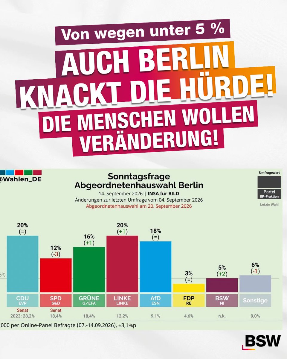 BSWbund's tweet photo. Nach Mecklenburg-Vorpommern klettert das #BSW jetzt auch in #Berlin auf 5 Prozent! 🚀💜🧡

Wenn man berücksichtigt, dass uns die Umfrage-Institute systematisch unterschätzen wie zuletzt in Sachsen-Anhalt, gibt uns das nochmal richtig Rückenwind für den Wahlkampfendspurt.

Bei unseren Kundgebungen vor Ort spürt man: Die Menschen wollen Veränderung! Sie wollen das BSW als echte sozial- und friedenspolitische Alternative in den Landtagen.

Entscheidend ist nicht, was die Institute rechnen, sondern was ihr am 20. September im Wahllokal ankreuzt! 🗳️

Am 20.09. BSW wählen 💜🧡
-
#abgeordnetenhaus #Landtagswahl