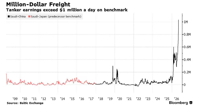 clashreport's tweet photo. It now costs $1 million a day to hire a supertanker on the Persian Gulf-to-China route, for first time ever. 

Previous "once in a lifetime" peaks were around $200,000. This is five times that. 

Almost no one will send a ship through Hormuz anymore, so crude gets shuttled through the strait on smaller vessels then transferred to VLCCs outside — soaking up ships and time. 

One Korean operator, Sinokor, controls roughly 10% of the global VLCC fleet and has unusual pricing power. 

Even the "safer" Oman-to-China leg costs $644,000/day. 

Refiners keep paying because fuel margins are extreme. 

Old tankers are selling for double last year's price.