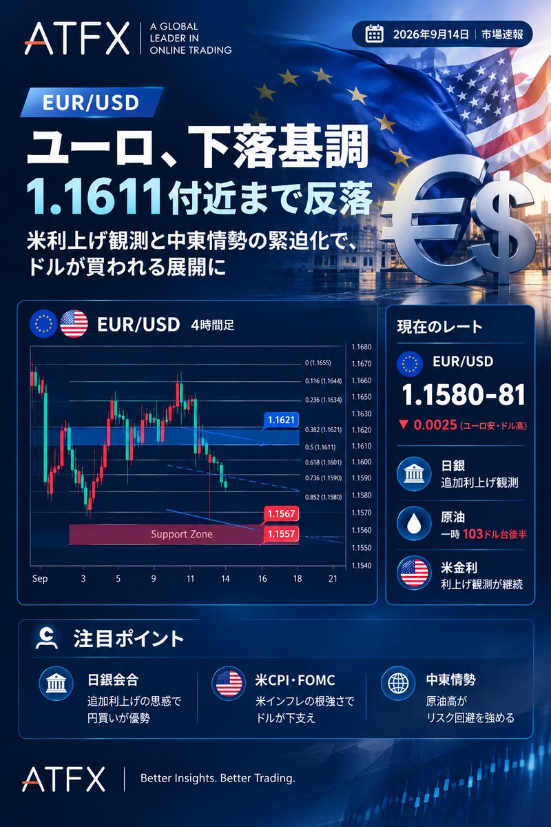 ATFXJapan's tweet photo. EUR/USD｜テクニカル分析

EUR/USDは現在、1.1600付近で推移。
上値では 1.1611～1.1621 がレジスタンスゾーンとして意識される一方、下値では 1.1567～1.1557 がサポートゾーン。
🔹 Resistance：1.1611–1.1621
🔹 Support：1.1557–1.1567

#ATFX #EURUSD #FX #Forex #テクニカル分析 #為替 https://t.co/gTwJKN7CHc