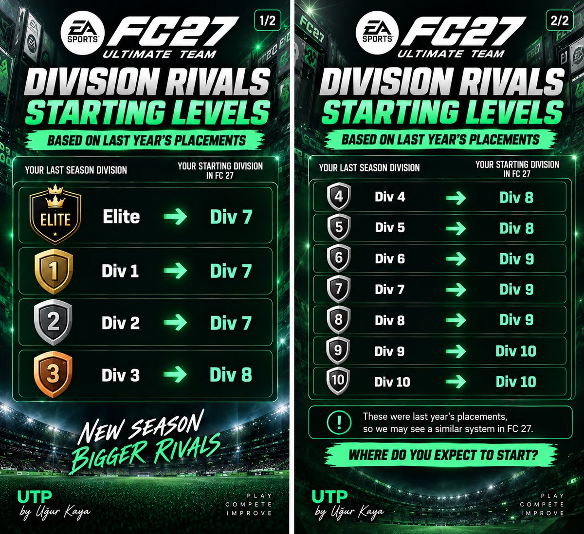UgurKayaUTP's tweet photo. 🚨🎮 FC 27 Division Rivals Starting Levels! 👀
Based on last year’s placements, here’s where you could start the new season. 🔥
👀 Where do you expect to start?
#FC27 #EAFC #DivisionRivals #UltimateTeam #UTP https://t.co/3q5D0WmggZ