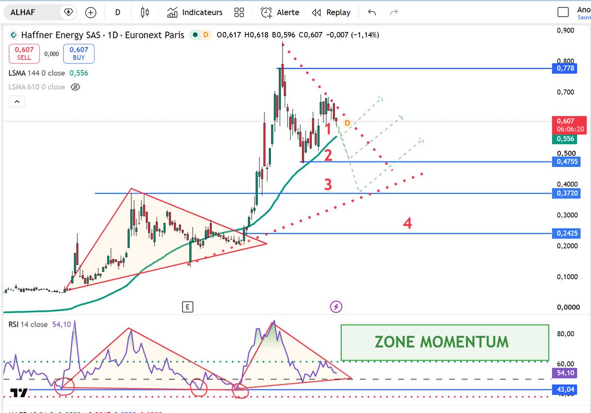 m_lanari's tweet photo. #Haffner $ALHAF
Scénarios probables alors que le RSI etait aux abords de la zone de Momentum mais finalement NON, maintenant quel niveau pour un rebond❓
1️⃣ MM144 à 0,55
2️⃣ Plus bas à 0,47
3️⃣Trendline/triangle à 0,37
A noter un gros support a 43 sur RSI
Quel est votre choix❓ https://t.co/UCRMxAyKNs