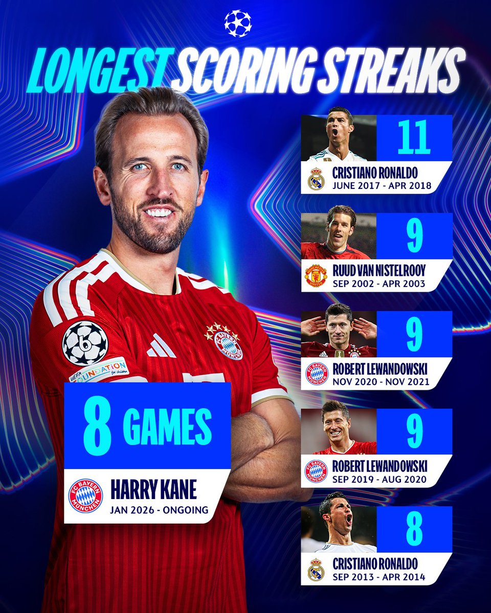 RinceAbraham's tweet photo. Will Harry Kane beat Cristiano Ronaldo's record? 🤔

#UCL https://t.co/P4ySX6dAbn