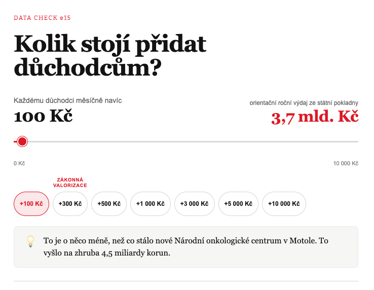 VincentLigas's tweet photo. Kolik nás skutečně stojí přidat důchodcům? 🤔

Stovka měsíčně zní nevinně, rozpočet ale vyjde na 3,6 mld. Kč ročně. K čemu to přirovnat? Zkuste v naší interaktivní kalkulačce přidat 3 stovky nebo i 10 tisíc a uvidíte, jaký to má dopad na státní kasu 👇🔗
@e15_cz #důchody https://t.co/sAnBcqwtdH