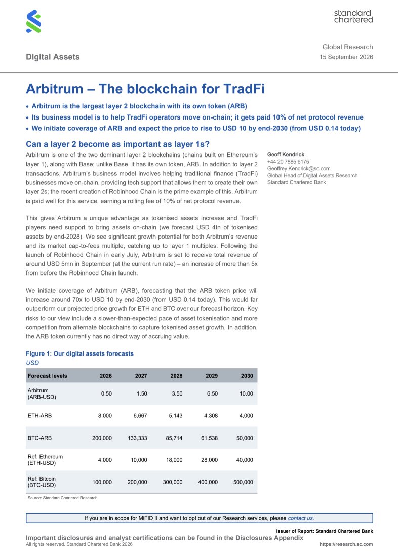 itsbrendanma's tweet photo. HUGE new research note from @StanChart on Arbitrum just now!

They forecast 250x increase in the tokenized equity market by 2028 with @Arbitrum at a “unique advantage” with a business model to “help TradFi operators move on-chain”.

Standard Chartered is a major international bank with over $900 billion in assets.

This is the note sent to clients this morning.