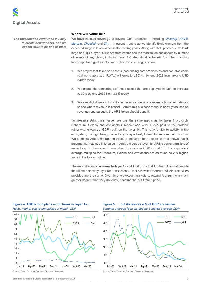 itsbrendanma's tweet photo. HUGE new research note from @StanChart on Arbitrum just now!

They forecast 250x increase in the tokenized equity market by 2028 with @Arbitrum at a “unique advantage” with a business model to “help TradFi operators move on-chain”.

Standard Chartered is a major international bank with over $900 billion in assets.

This is the note sent to clients this morning.