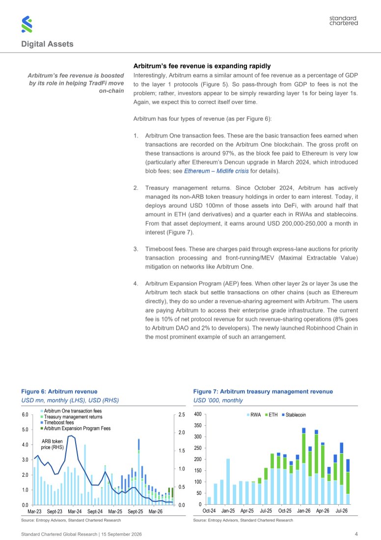 itsbrendanma's tweet photo. HUGE new research note from @StanChart on Arbitrum just now!

They forecast 250x increase in the tokenized equity market by 2028 with @Arbitrum at a “unique advantage” with a business model to “help TradFi operators move on-chain”.

Standard Chartered is a major international bank with over $900 billion in assets.

This is the note sent to clients this morning.
