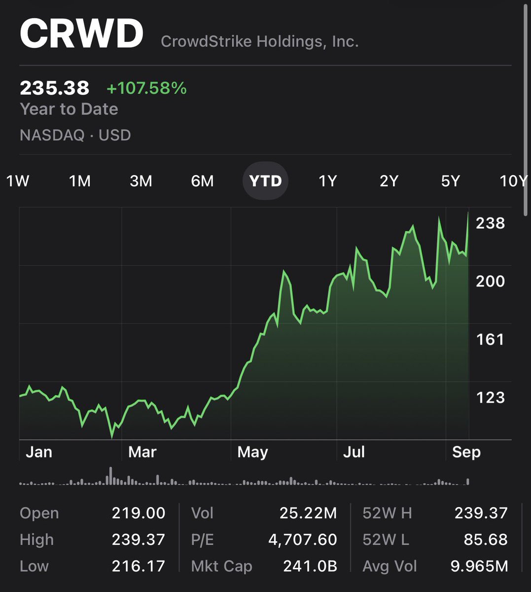 LT_portfolio's tweet photo. I posted this in December 2025!

$CRWD up +100% YTD 

More AI /more agents means more cybersecurity needed, it can’t get any simpler then that 😊🚀

$CRWD is now top 3 position in my long term portfolio 📈 https://t.co/NJjPeFq3W6