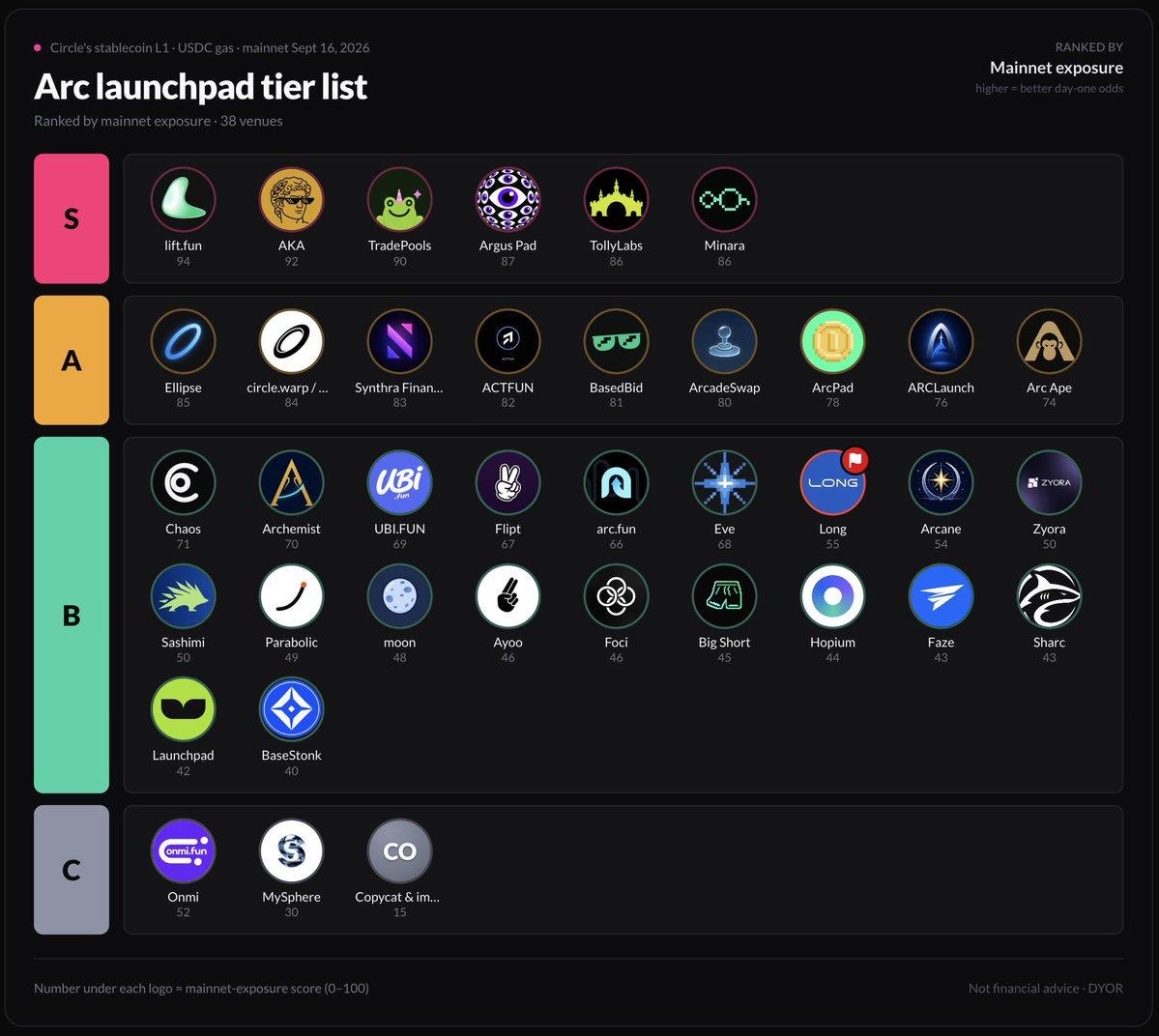 smol_intern's tweet photo. BREAKING NEWS

ARCNET to be the first blockchain that has more launchpads than memecoins (just a fraction presented here) https://t.co/Xs9DFhhTtK