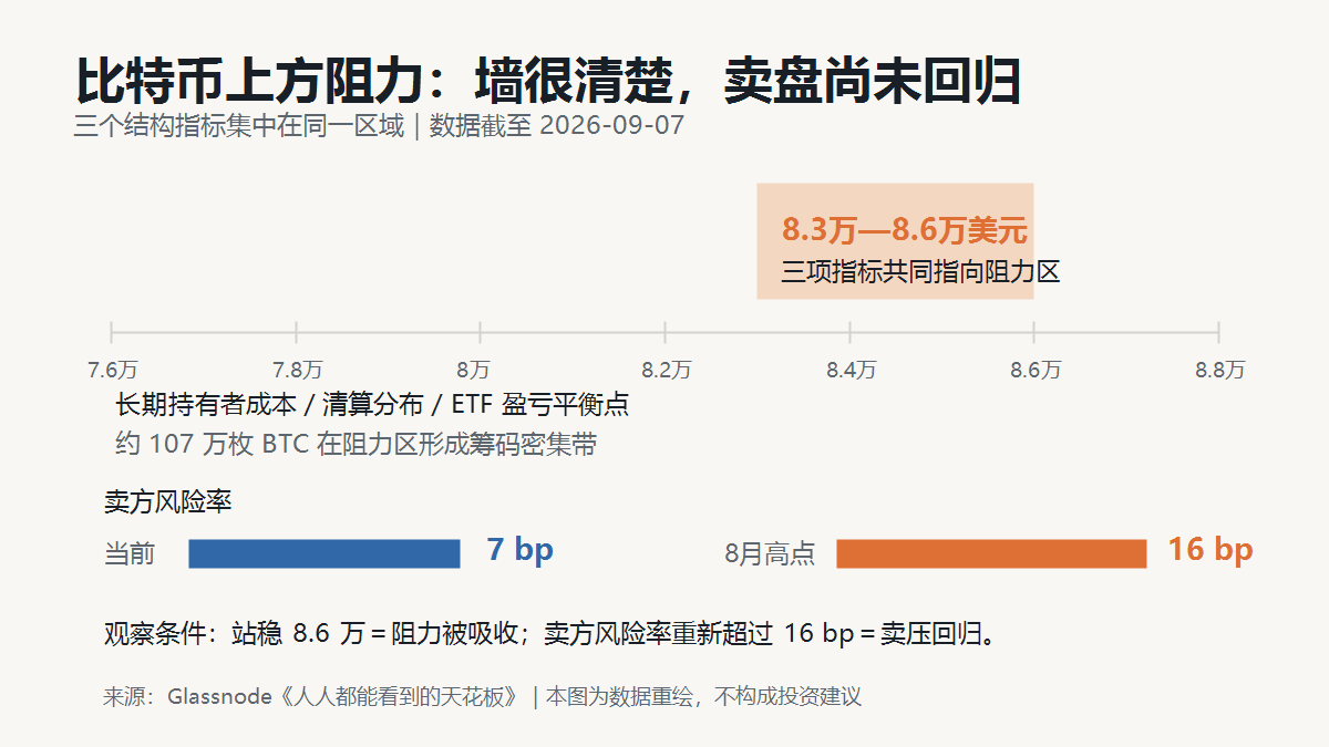 hemkant143's tweet photo. 比特币现在的问题：所有人都盯着同一堵墙。

Glassnode 的三项指标——长期持有者成本、清算分布、ETF 盈亏平衡点——都落在8.3万—8.6万美元，约107万枚BTC密集于此。

卖方风险率却只有7bp，不到8月高点16bp的一半。墙很重，但卖盘还没真正回来。

站稳8.6万才算吸收；卖压重回16bp以上，就要谨慎。 https://t.co/1ZgvqRPt3H
