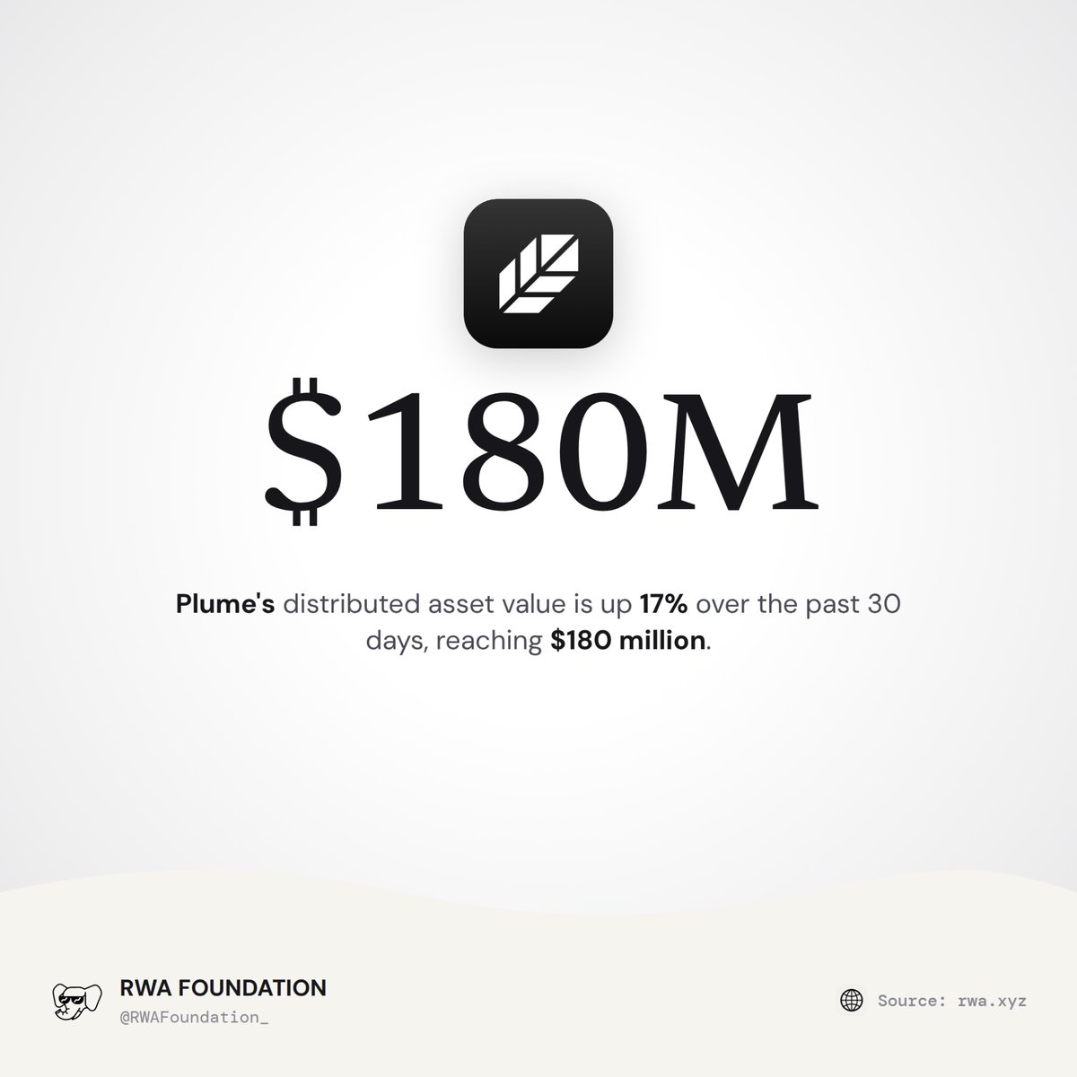 RWAFoundation_'s tweet photo. .@plumenetwork’s distributed asset value is up 17% over the past 30 days, reaching $180 million.

Via @rwa_xyz. https://t.co/fymp3OoJqs