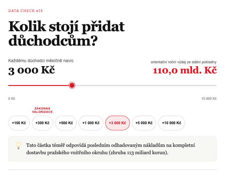 VincentLigas's tweet photo. Kolik nás skutečně stojí přidat důchodcům? 🤔

Stovka měsíčně zní nevinně, rozpočet ale vyjde na 3,6 mld. Kč ročně. K čemu to přirovnat? Zkuste v naší interaktivní kalkulačce přidat 3 stovky nebo i 10 tisíc a uvidíte, jaký to má dopad na státní kasu 👇🔗
@e15_cz #důchody https://t.co/sAnBcqwtdH