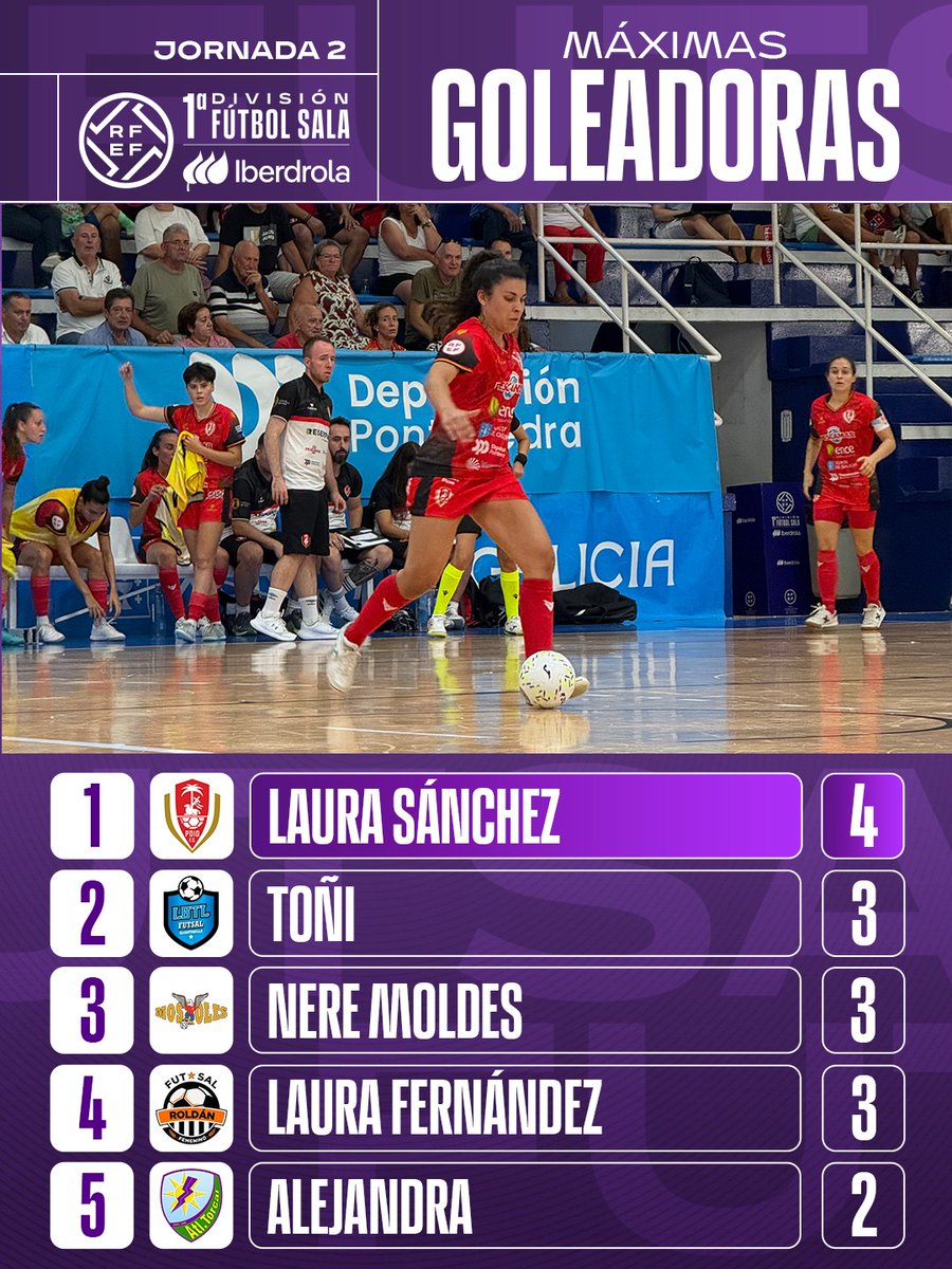 FutSalRFEF's tweet photo. ⚽️ 𝑀𝑎́𝑥𝑖𝑚𝑎𝑠 𝐺𝑜𝑙𝑒𝑎𝑑𝑜𝑟𝑎𝑠 𝐽2 #PrimeraIberdrolaFS.

🆙 @Laurasancheezz9 lidera en solitario la tabla con cuatro dianas.

🟰 Empatan a tres tantos @tonhimelli7, @neremoldes y @AtletiLaura.

🔁 Cierra la clasificación Alejandra con dos goles.

¡Esto está que arde y solo acaba de empezar! 🔥

#FutsalRFEF | @FutFemIberdrola