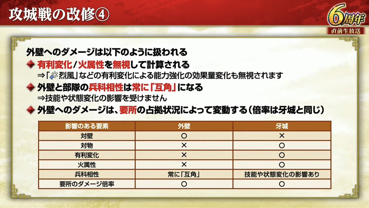 g_puru2's tweet photo. 三國志覇道
城壁

ちなみに、要所の占拠数が城壁の被ダメに影響するわけだから、対物ワンパンマンによる速攻によって、要所占拠直後に城壁が崩壊する仕様だと、結局意味がない。
まさに城壁の硬さがゲームバランスを握ることは間違いないと言えよう。 https://t.co/suWaMnB8kB