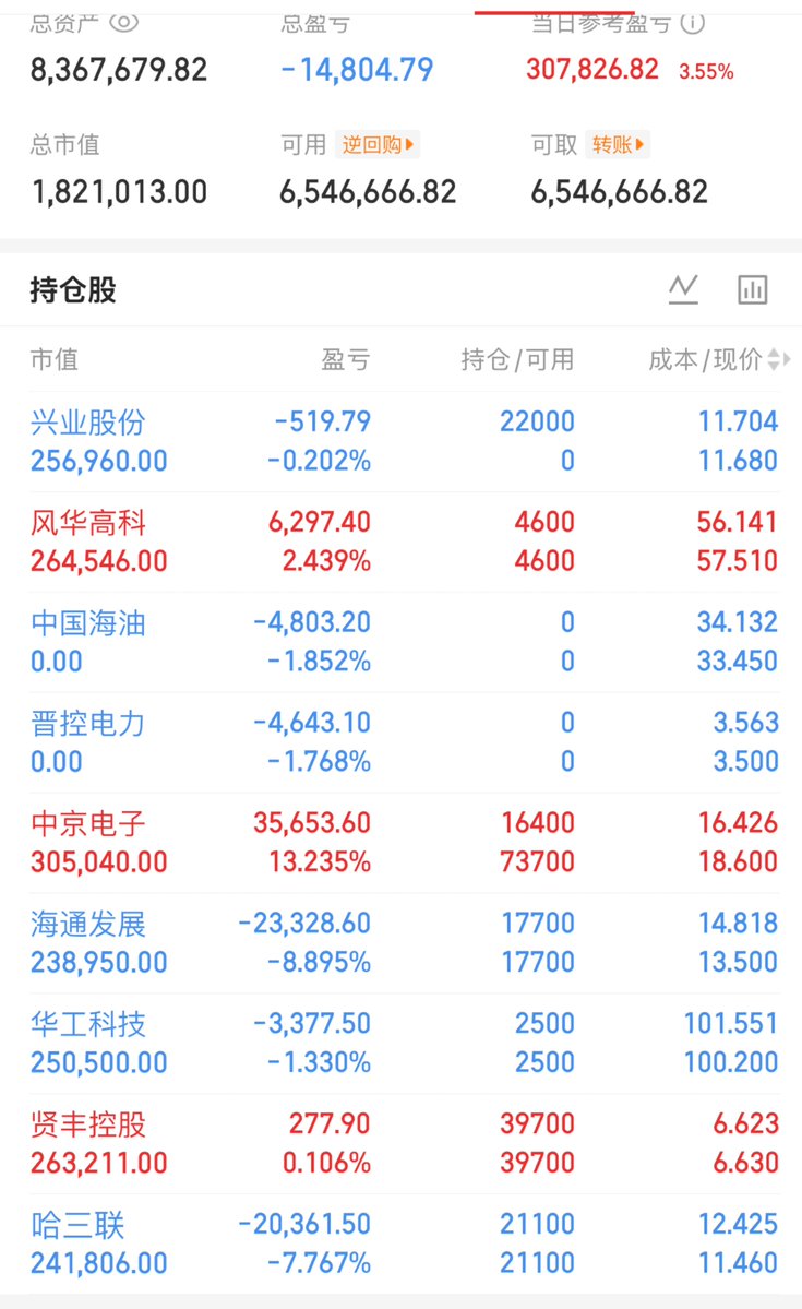 Fernand58272910's tweet photo. 9/15 持仓复盘

兴业股份：今日新建仓位，入场后暂呈小幅浮亏，当前以观察盘面承接力度为主，等待核心逻辑逐步兑现。

风华高科：小幅浮盈，走势稳健，结构未破坏，继续持有，静待上行延续。

中国海油：今日触发止损离场，走势偏弱，资金效率不足，及时退出以避免无效消耗。

晋控电力：今日清仓出局，表现不及预期，果断止损，不再恋战。

中京电子：趋势结构未变，继续持有，维持原有判断。

海通发展：浮亏较大，等待企稳信号确认，同时设定明确底线，控制回撤风险。

华工科技：小幅回撤，处于震荡磨底阶段，继续持有，等待方向选择。

贤丰控股：微利状态，震荡格局延续，耐心等待更清晰的驱动信号。

哈三联：持续承压，浮亏延续，重点盯紧支撑位，若支撑不破则继续持有。

个人操作观点，据此操作盈亏自负