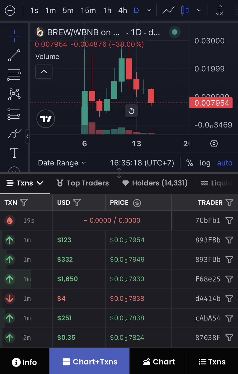 Putra_Shot's tweet photo. Adding more $BREW here I think it’s still a buy because we’ve been at the $3M mark before, rallied to $30M, and we’ll rally again.
The structure looks similar to $PONS back before its massive run-up if the @brewdotfamily team keeps building relentlessly, we’ll see new highs from here.🚀

$BTC $ETH $BNB #ARC $DOGE $PEPE $SOL $SUE $MEME $BORT $UBIK $USDC $XRP $XLM $FET $HYPE $WBT $RAIN $FRONG $CASHCAT $CATE $OTC $UNI $KCS $FLORK $ARK $BNC $OLY $BEM $CAKE $MARSCOIN $MAX $WKC #Binance #LAPTOP #CZ #TRUMP #ELON
