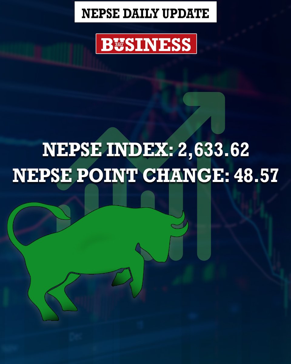 b360nepal's tweet photo. Nepal Stock Exchange (NEPSE) increase 1.87% or 48.57 points to close at 2,633.62 in today’s trading session. #Business360 #NepseDailyUpdate #nepse https://t.co/2bPpYw2R7a