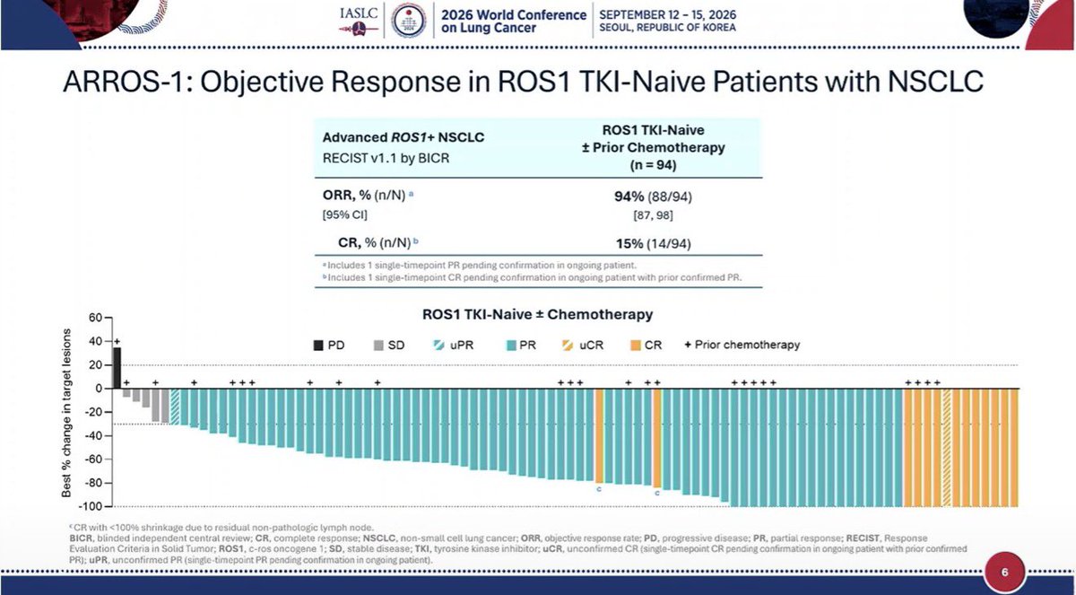 OncBrothers's tweet photo. 4. #ARROS1: PhI/II, 1L in TKI naive ROS1+ mNSCLC, Zidesamtinib:
- Approved in 2026 in 2L
- In 1L, ORR: 94%! CR: 15%
- PFS ≥ 12mos: 90%
- Intracranial ORR: 100% 🤯
- Taltrectinib for now is the SoC. Awaiting approval and longer data with Zidesamtinib.
5/8 https://t.co/LXYorx5JbS