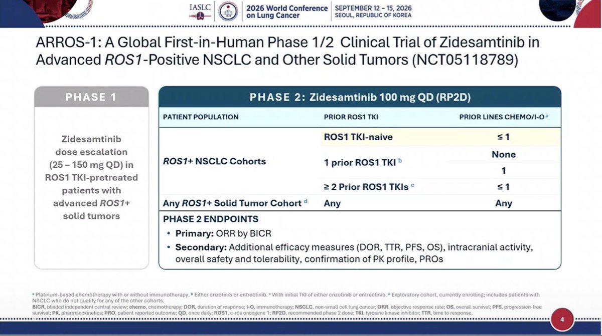 OncBrothers's tweet photo. 4. #ARROS1: PhI/II, 1L in TKI naive ROS1+ mNSCLC, Zidesamtinib:
- Approved in 2026 in 2L
- In 1L, ORR: 94%! CR: 15%
- PFS ≥ 12mos: 90%
- Intracranial ORR: 100% 🤯
- Taltrectinib for now is the SoC. Awaiting approval and longer data with Zidesamtinib.
5/8 https://t.co/LXYorx5JbS
