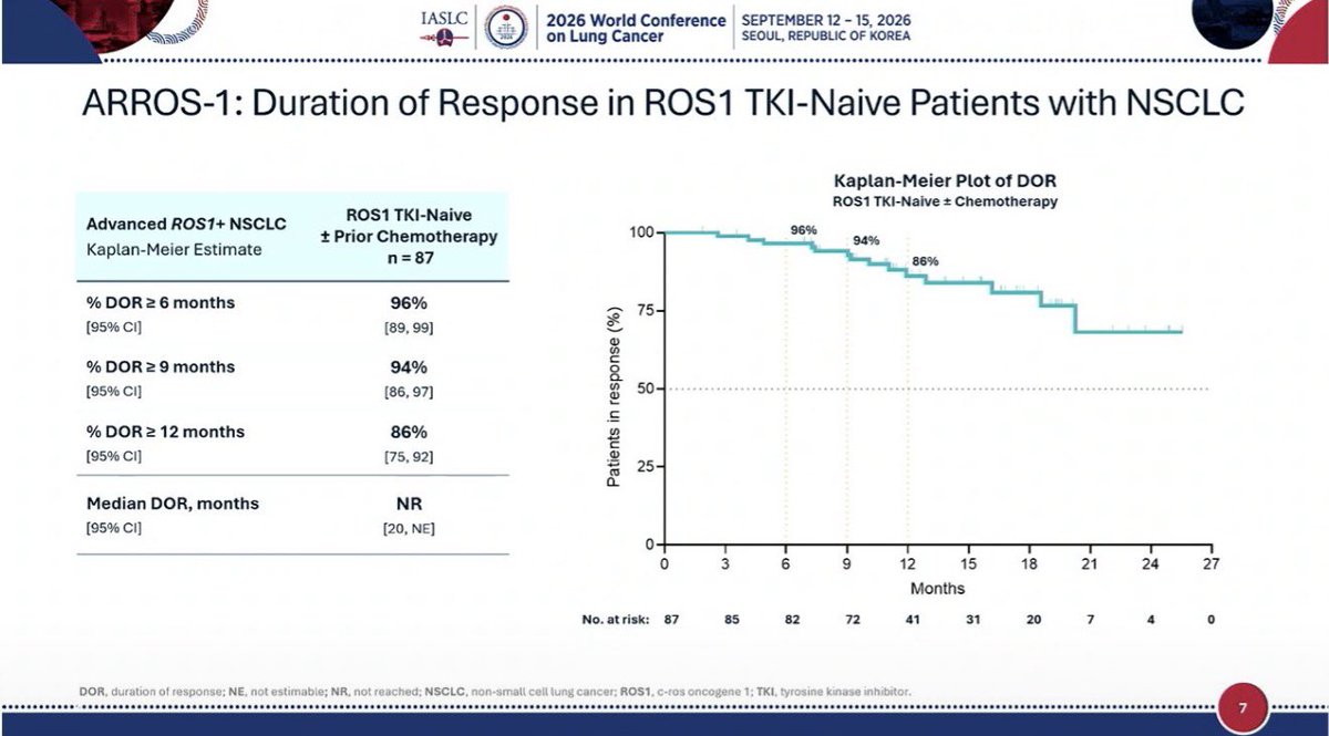 OncBrothers's tweet photo. 4. #ARROS1: PhI/II, 1L in TKI naive ROS1+ mNSCLC, Zidesamtinib:
- Approved in 2026 in 2L
- In 1L, ORR: 94%! CR: 15%
- PFS ≥ 12mos: 90%
- Intracranial ORR: 100% 🤯
- Taltrectinib for now is the SoC. Awaiting approval and longer data with Zidesamtinib.
5/8 https://t.co/LXYorx5JbS