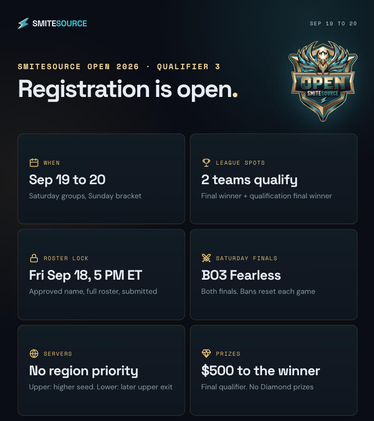 SmiteSource's tweet photo. Qualifier 3 registration is open ⚡ Last weekend to earn a league spot to battle it out for the $15,000 1st place prize.

📅 Sep 19–20
🏆 2 league spots
🔒 Roster lock: Fri Sep 18, 5 PM ET
🌍 No regional server priority, higher seed hosts
🔁 Main final loser drops into the qualification final
⚔️ Saturday finals stay BO3 Fearless

Register your @SMITEGame team 👇
https://t.co/D45wRKrt0e
