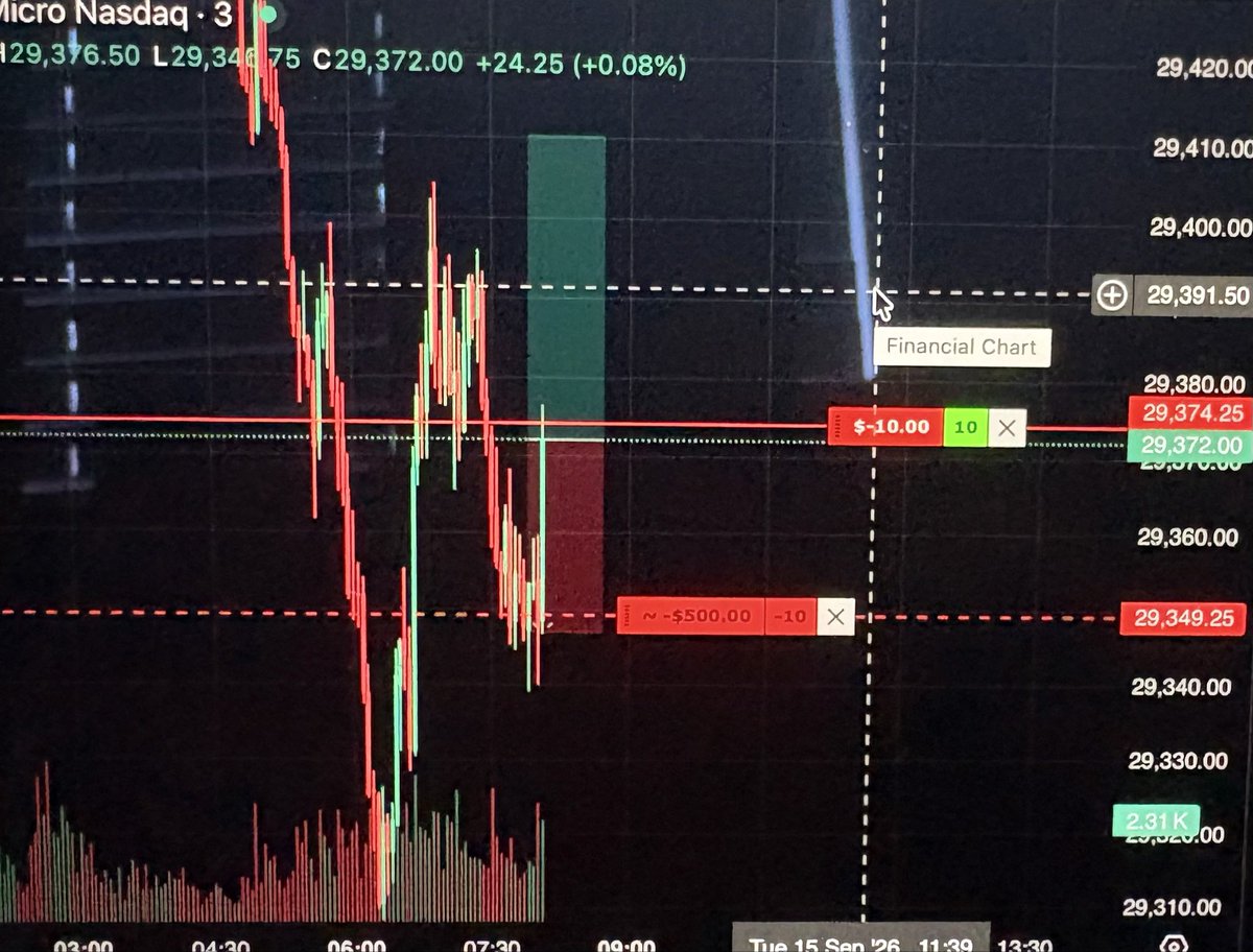 ExecuteTheModel's tweet photo. Tue 15th Sep NQ L London Session 
Bullish Bias Targeting REHs London high and Asia Equal highs BSL, as well as Unmitigated Hourly Premium Arrays, Entry of the respect and reaction of Midnight Open, 3 min MSS, Price ran higher filling me but just wiked up and then hit my SL at the LL made. Annoying loss as didn’t check ES at all this morning as well as the bad entry.