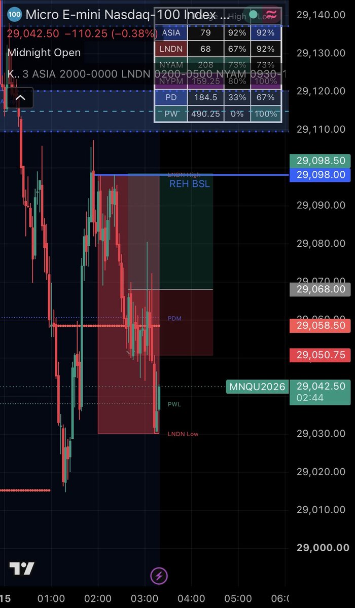 ExecuteTheModel's tweet photo. Tue 15th Sep NQ L London Session 
Bullish Bias Targeting REHs London high and Asia Equal highs BSL, as well as Unmitigated Hourly Premium Arrays, Entry of the respect and reaction of Midnight Open, 3 min MSS, Price ran higher filling me but just wiked up and then hit my SL at the LL made. Annoying loss as didn’t check ES at all this morning as well as the bad entry.