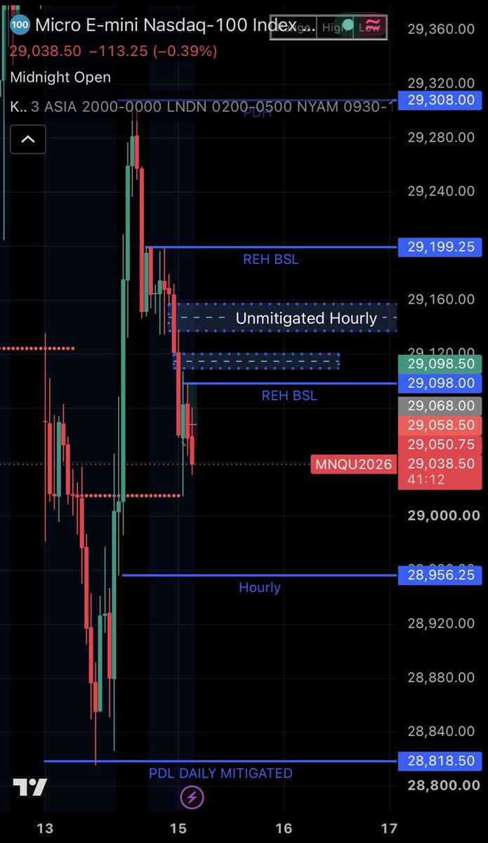 ExecuteTheModel's tweet photo. Tue 15th Sep NQ L London Session 
Bullish Bias Targeting REHs London high and Asia Equal highs BSL, as well as Unmitigated Hourly Premium Arrays, Entry of the respect and reaction of Midnight Open, 3 min MSS, Price ran higher filling me but just wiked up and then hit my SL at the LL made. Annoying loss as didn’t check ES at all this morning as well as the bad entry.