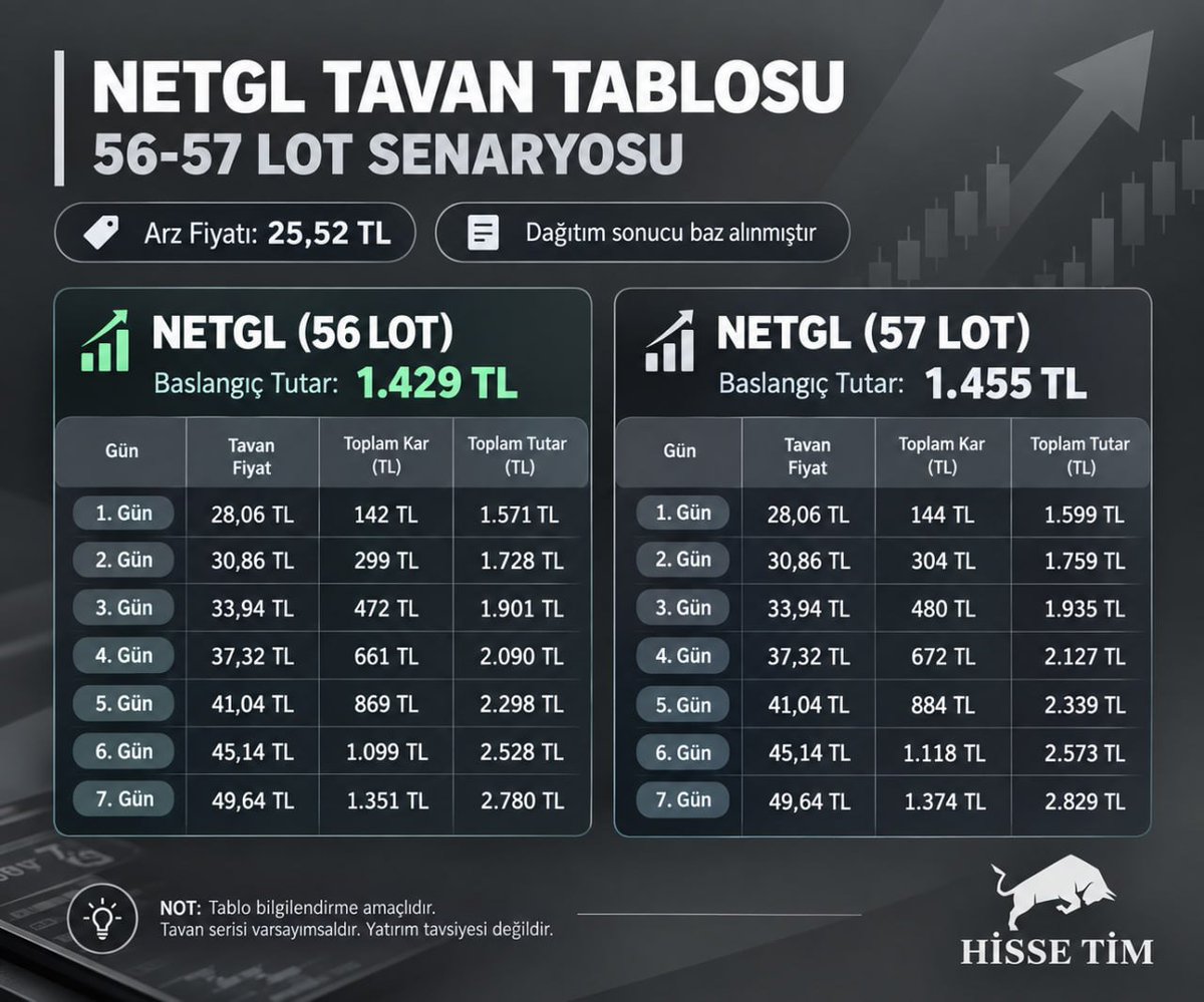 hisse_tim's tweet photo. #NETGL için 56 ve 57 lot senaryosunda 7 günlük tavan serisi nasıl bir tablo ortaya çıkarıyor? 📊

📌 Arz fiyatı: 25,52 TL
📈 7. gün tavan fiyatı: 49,64 TL
💰 56 lot: 2.780 TL
💰 57 lot: 2.829 TL

#borsa #halkaarz #bist100 https://t.co/Sa6AxcXYRy