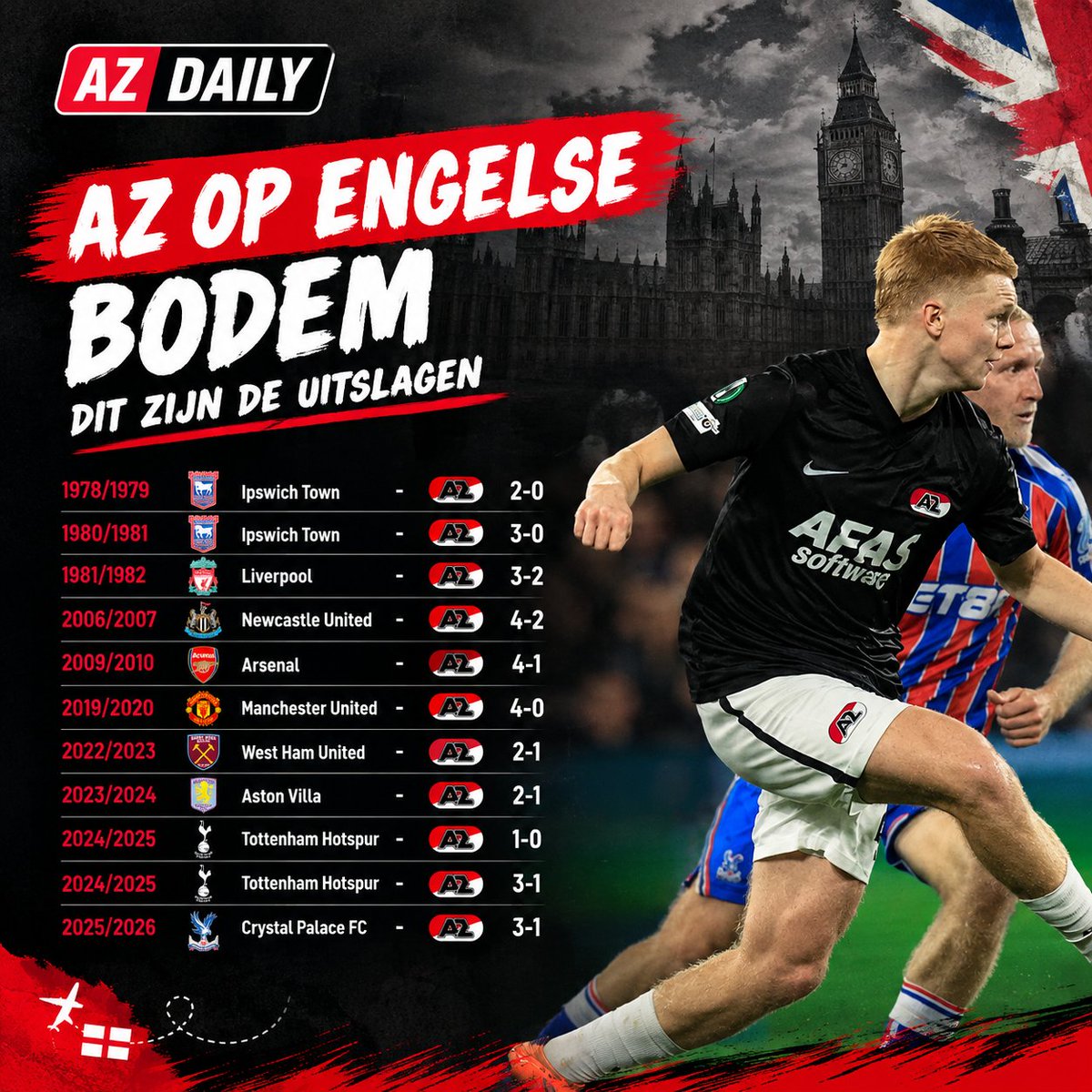 AZDaily072's tweet photo. AZ begint woensdag aan de nieuwe Europa League-campagne. De Alkmaarders nemen het in Engeland op tegen #Sunderland. 🔴⚪ 

#AZ wacht nog altijd op de eerste overwinning op Engelse bodem. Lukt het ze woensdag om eindelijk af te rekenen met die negatieve balans? 👀 

#SUNAZ https://t.co/c72VVIlUIq