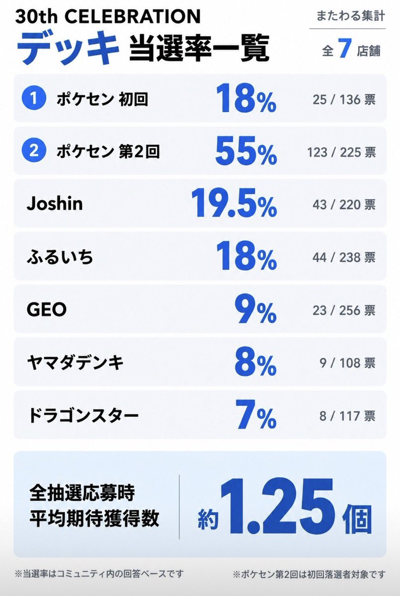 matawarusasuru's tweet photo. ポケモン30th、当選結果まとめてみた。

これが抽選の全部じゃない。
自分がメジャーやと思って
追ってたいつものところだけ。

それでも1人あたりの
BOXの獲得期待値は
約3.74BOX。

ここに家族単位で動いてた人や
他の店舗抽選、当日の店頭販売分まで
考えたらまだ増える予定の人もいるはず。

こう振り返って見ると
今回の30thは一部に爆量ってよりは
多くのポケカ民に
広く行き渡るBOXやったんかな。

ちなみにデッキは約1.25個w
こっちはBOXとは全然違う集計結果に。

みんな抽選お疲れ様でした⚡️
明日からは開封を楽しみましょう🔥