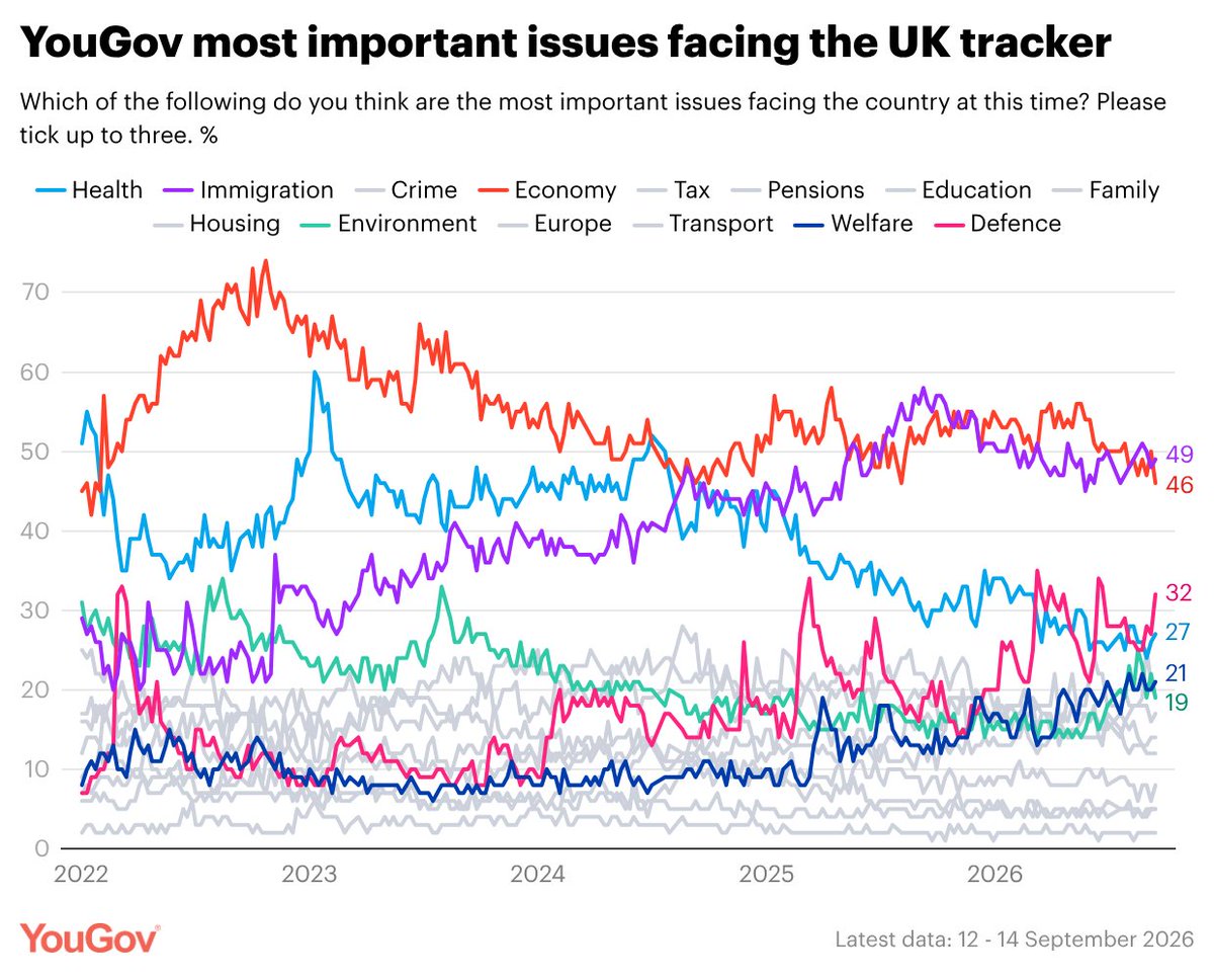 YouGov's tweet photo. YouGov most important issues tracker, 12-14 September 2026

Immigration: 49% (+1)
Economy: 46% (-4)
Defence: 32% (+5)
Health: 27% (+1)
Welfare: 21% (+1)
Crime: 19% (-1)
Environment: 19% (-1)
Housing: 17% (+1)
Tax: 14% (=)
Europe: 12% (=) https://t.co/Bg1qSJqOeo