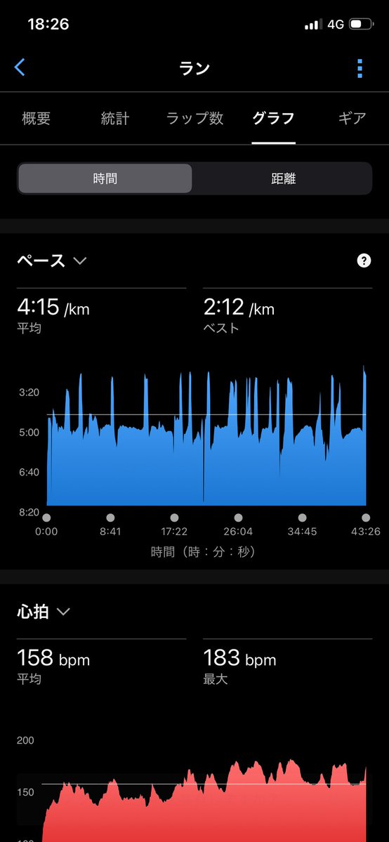 shinrunning630's tweet photo. 9/13
起伏12km(ave3'52)
👟ヴェイパー

9/14  rest

9/15
帰宅ランファルトレク
10.2km(ave4'15)
👟SL2

日曜日の12kmは途中でGPSバグって太平洋まで行ってきました🌊

今日の帰宅ランは信号引っかからないようにファルトレク。50〜 200mくらいのダッシュを頻繁にやるからポイント並みにキツい。 https://t.co/4PRywJM6Cz