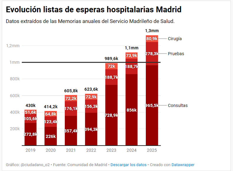 ciudadano_o2's tweet photo. ‼️Ayuso oculta 366.000 pacientes sin cita asignada: no los contabiliza en los informes mensuales de listas de espera de Madrid

Según la Memoria anual del SERMAS la lista de espera superaría ya los 1,3 millones de personas

Te lo cuento 🧵(1/10) https://t.co/hwwTIFXPXS
