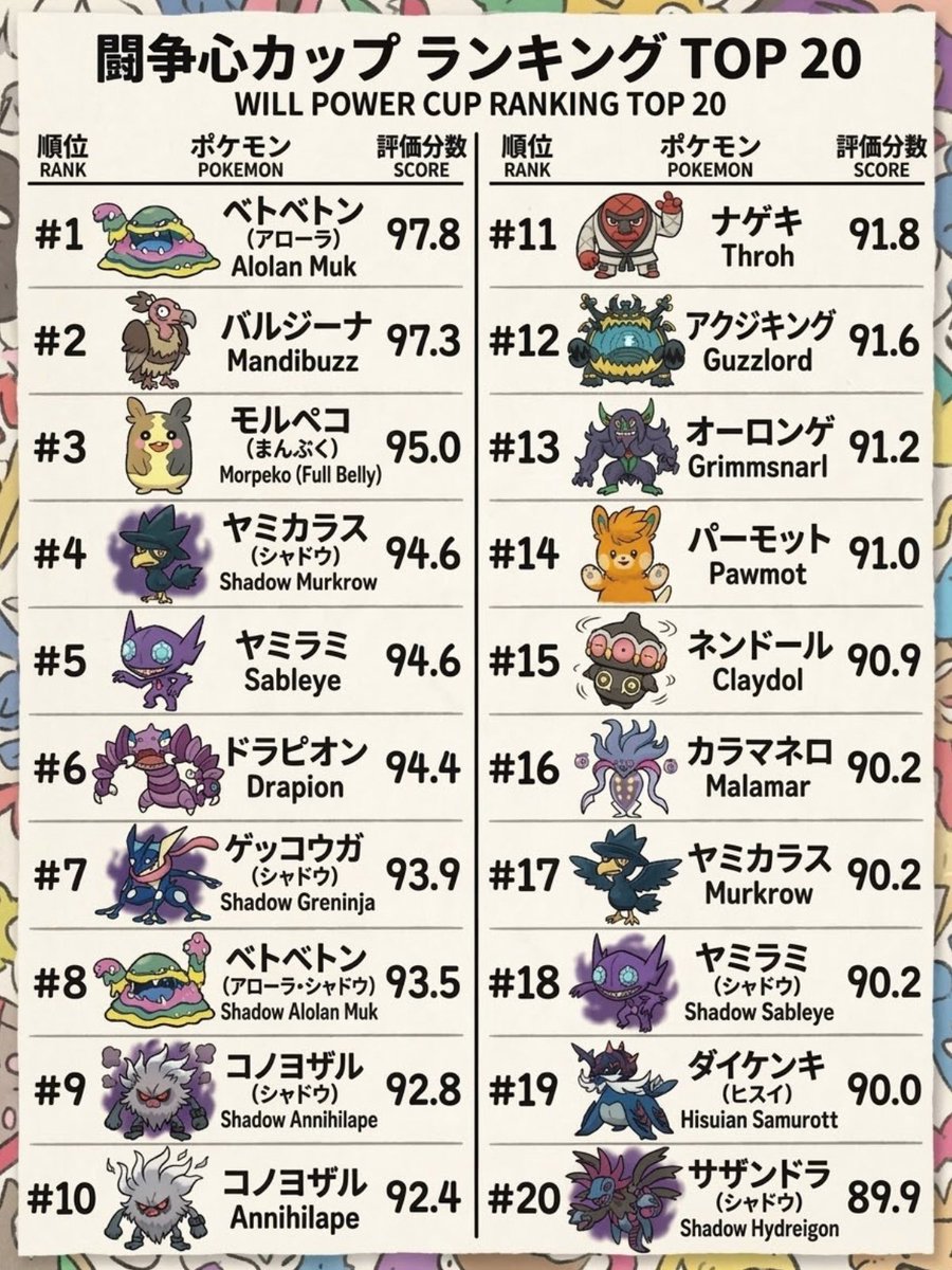 Kenkenpa5678's tweet photo. 明日から…闘争心カップ👊

冷パン取得したアロベトの評価が海外勢からも高いです。

バルジやアクジキング等にも強く出られ、今までの環境トップだったバルジが苦手なフェアリー系はエサになります😎

初手でXABか…引先でネンドール釣るか

パーティ構築の参考にどうぞ🙇‍♂️

#PokemonGO
#Willpowercup https://t.co/t4IfwEVUAH