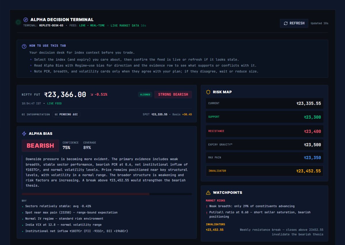 TraderSival's tweet photo. ⚡ WEEKLY EXPIRY | MARKET HOUR UPDATE

Today is weekly expiry, and the current market structure on Replete Alpha is clearly leaning bearish.

Nifty Futures: 23,366
Spot: 23,335

━━━━━━━━━━━━━━━━━━
📊 ALPHA BIAS | BEARISH
━━━━━━━━━━━━━━━━━━

Current Alpha Bias:

🔴 Bearish
Confidence: 75%
Coverage: 89%

The downside pressure is being supported by:

• Weak market breadth
• Bearish PCR at 0.60
• Short buildup in the market
• Weak sector participation
• Nifty trading close to max pain
• Volatility remaining relatively compressed

Only 14 Nifty constituents are advancing against 34 declining.

That breadth is an important warning that the weakness is broad rather than being limited to a few heavyweights.

━━━━━━━━━━━━━━━━━━
🎯 KEY LEVELS
━━━━━━━━━━━━━━━━━━

🟢 Support: 23,300
🔴 Resistance: 23,400
⚠️ Weekly invalidation: 23,452.55
🎯 Max Pain: 23,350
🎯 Expiry Gravity: 23,500

The market is currently sitting almost exactly around the max-pain zone.

For the bearish thesis to remain valid, 23,400–23,452 needs to continue acting as resistance.

A sustained move above 23,452 would invalidate the current bearish setup.

On the downside, 23,300 is the immediate level to watch.

━━━━━━━━━━━━━━━━━━
📌 OPTIONS POSITIONING
━━━━━━━━━━━━━━━━━━

PCR: 0.60

The current put/call structure indicates stronger call-side positioning and bearish sentiment.

With expiry today, price can remain highly sensitive around the key strikes.

This is exactly where blindly interpreting one indicator can become dangerous.

Price + OI + breadth + volatility need to be read together.

━━━━━━━━━━━━━━━━━━
💰 INSTITUTIONAL FLOW
━━━━━━━━━━━━━━━━━━

FII: -₹931 Cr
DII: +₹1,968 Cr

Domestic institutional buying is providing some support, but the broader market structure remains cautious.

The important question for expiry is whether buyers can reclaim 23,400 and invalidate the current bearish setup.

━━━━━━━━━━━━━━━━━━
🧠 THE BIGGER POINT

Expiry days are not about predicting every tick.

They are about knowing:

Where is the market positioned?

Where is the risk concentrated?

What level invalidates the current view?

And what happens if that level breaks?

That is the difference between watching the market and actually having a decision framework.

━━━━━━━━━━━━━━━━━━
🚀 FOLLOW REPL​​ETE ALPHA

We built Replete Alpha to bring this kind of market intelligence into one decision terminal.

Live market structure.
Alpha bias.
Options intelligence.
Breadth.
Institutional flows.
Key levels.
Risk invalidation.

All in one place.

If you want a structured market desk instead of scrolling through multiple sources during expiry:

👉 Explore Replete Alpha:
https://t.co/eT5ikWHY2d

Markets change quickly.

Your decision framework should keep up.

Educational content only. Not a recommendation to enter any trade. Trading derivatives involves substantial risk.